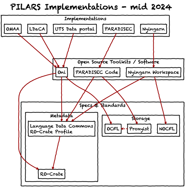 Figure 2: PILARS implementations – mid-2024. A diagram.