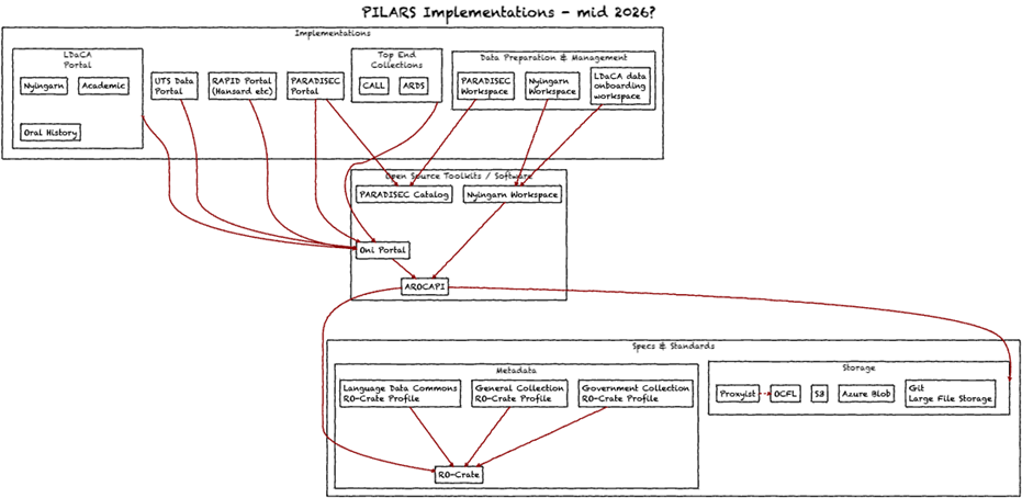Figure 3: PILARS implementations – mid-2026? A diagram.