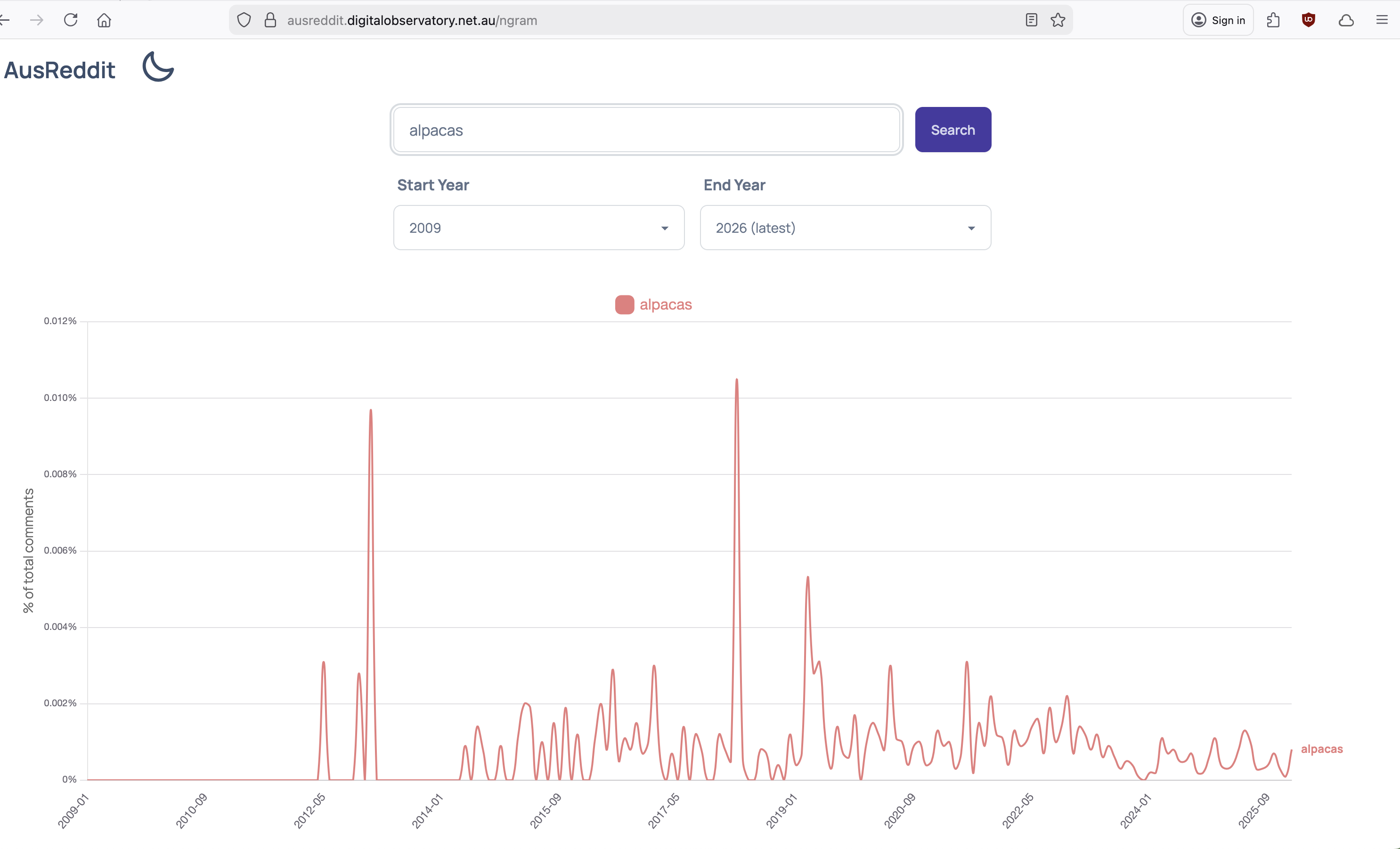 AusReddit N-gram search Line graph showing frequency of 'alpacas' in AusReddit over time, from 2009 to 2026. The X axis shows time period, and Y axis shows % of total comments.