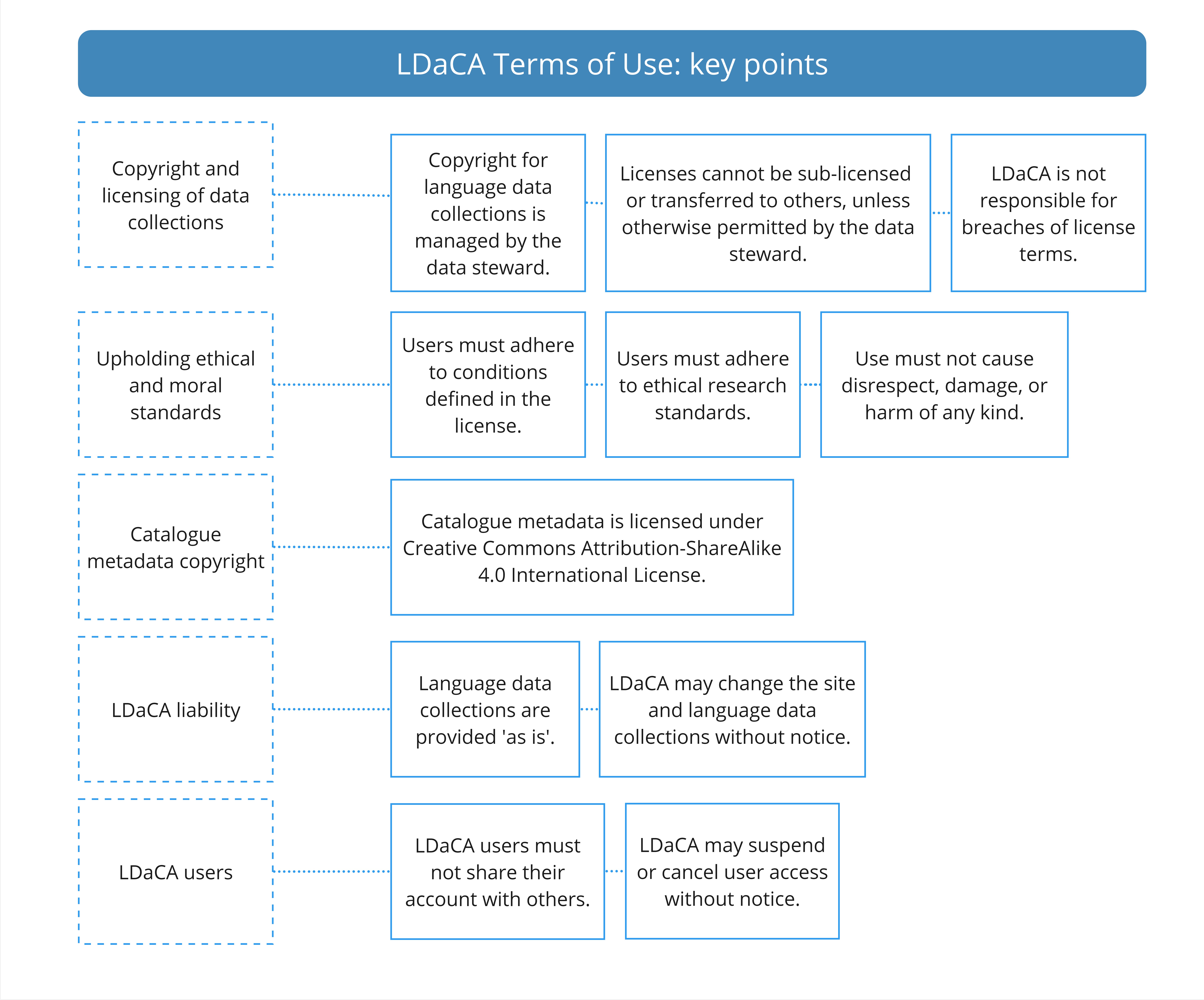 LDaCA Terms of Use: Key Points