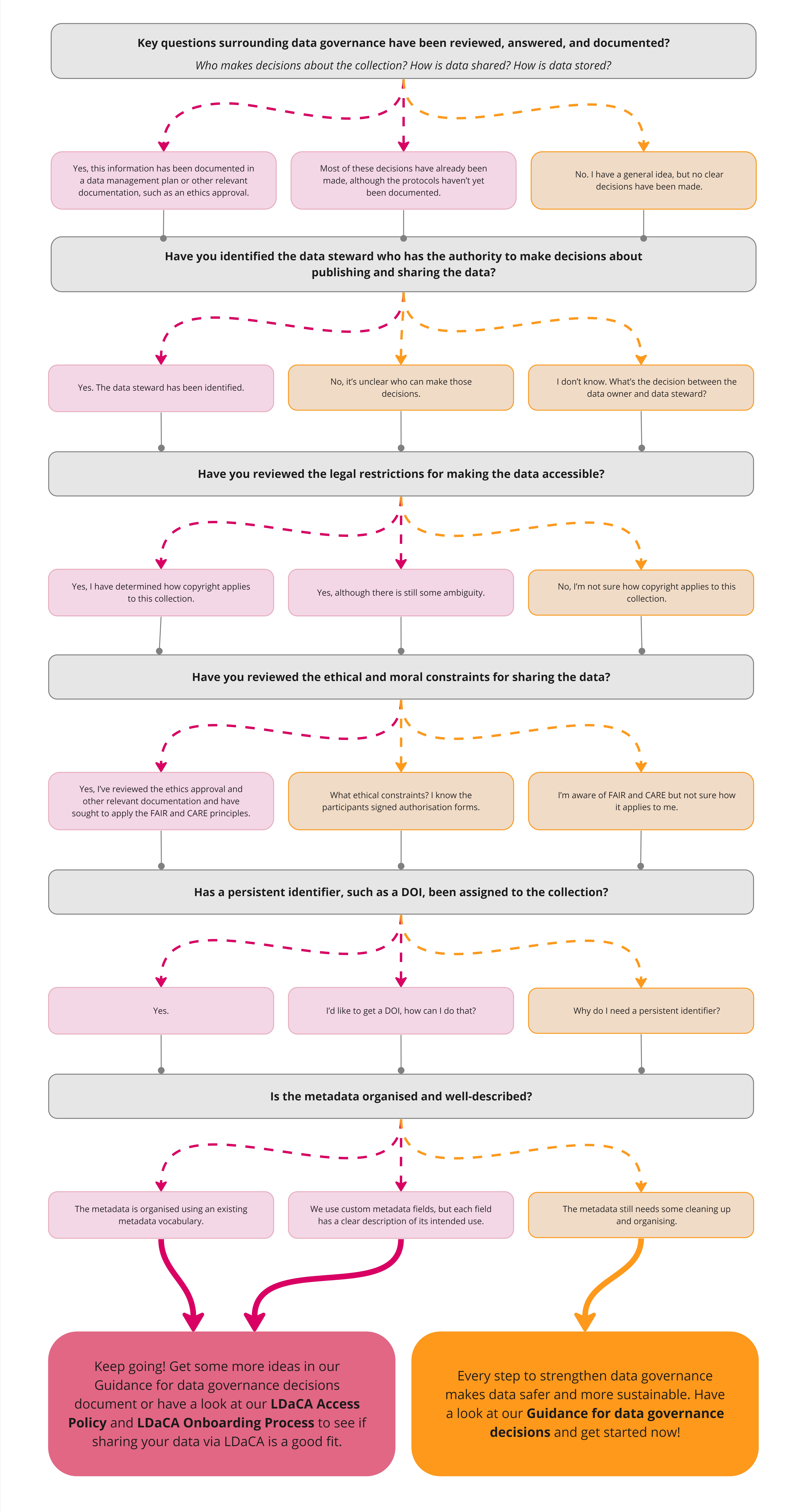 Data Management and Governance Capacity Data Management and Governance Capacity