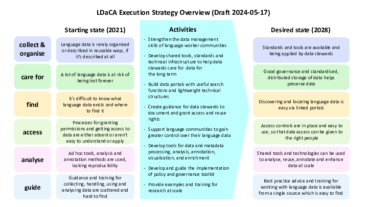 Slide: 1 collect & :: organise :: Language data is rarely organised or described in reusable ways, if it's described at all :: care for :: A lot of language data is at risk of being lost forever :: find :: It’s difficult to know what language data exists and where to find it :: Ad hoc tools, analysis and annotation methods are used, lacking reproducibility :: Shared tools and technologies can be used to analyse, reuse, annotate and enhance data at scale :: access :: Processes for granting permissions and getting access to data are either absent or aren’t easy to understand or apply :: analyse :: Standards and tools are available and being applied by data stewards :: Good governance and standardised, distributed storage of data helps :: preserve data :: Discovering and locating language data is easy via linked portals :: Access controls are in place and easy to use, so that data access can be given to the right people :: Starting state (2021) :: Desired state (2028) :: LDaCA Execution Strategy Overview (Draft 2024-05-17) :: :: Strengthen the data management skills of language worker communities :: Develop shared tools, standards and technical infrastructure to help data stewards care for data for the long term :: Build data portals with useful search functions and lightweight technical structures :: Create guidance for data stewards to document and grant access and reuse rights :: Support language communities to gain greater control over their language data :: Develop tools for data and metadata processing, analysis, annotation, visualisation, and enrichment :: Develop and guide the implementationof policy and governance toolkit :: Provide examples and training for research at scale :: Activities :: guide :: Best practice advice and training for working with language data is available from a single source which is easy to find :: Guidance and training for collecting, handling, using and analysing data are scattered and hard to find ::