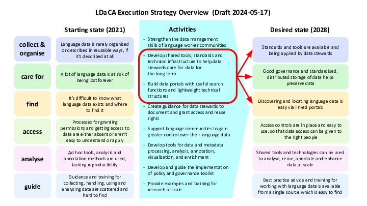Slide: 2 collect & :: organise :: Language data is rarely organised or described in reusable ways, if it's described at all :: care for :: A lot of language data is at risk of being lost forever :: find :: It’s difficult to know what language data exists and where to find it :: Ad hoc tools, analysis and annotation methods are used, lacking reproducibility :: Shared tools and technologies can be used to analyse, reuse, annotate and enhance data at scale :: access :: Processes for granting permissions and getting access to data are either absent or aren’t easy to understand or apply :: analyse :: Standards and tools are available and being applied by data stewards :: Good governance and standardised, distributed storage of data helps :: preserve data :: Discovering and locating language data is easy via linked portals :: Access controls are in place and easy to use, so that data access can be given to the right people :: Starting state (2021) :: Desired state (2028) :: LDaCA Execution Strategy Overview (Draft 2024-05-17) :: :: Strengthen the data management skills of language worker communities :: Develop shared tools, standards and technical infrastructure to help data stewards care for data for the long term :: Build data portals with useful search functions and lightweight technical structures :: Create guidance for data stewards to document and grant access and reuse rights :: Support language communities to gain greater control over their language data :: Develop tools for data and metadata processing, analysis, annotation, visualisation, and enrichment :: Develop and guide the implementationof policy and governance toolkit :: Provide examples and training for research at scale :: Activities :: guide :: Best practice advice and training for working with language data is available from a single source which is easy to find :: Guidance and training for collecting, handling, using and analysing data are scattered and hard to find :: ::