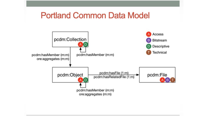 Portland Common Data Model Portland Common Data Model