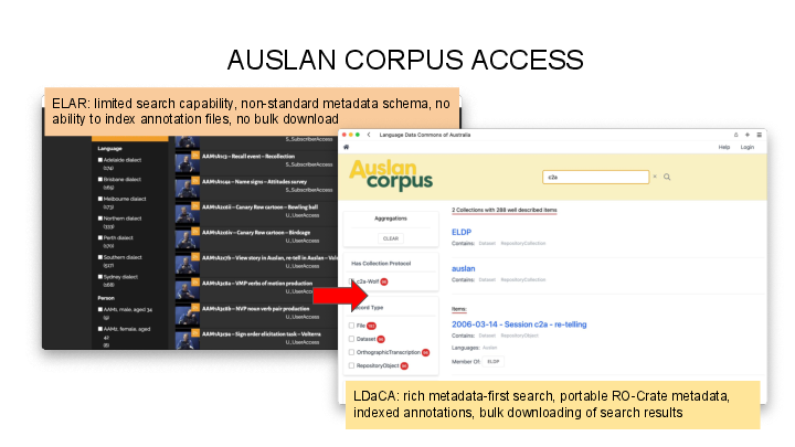 Slide: 6 ELAR: limited search capability, non-standard metadata schema, no ability to index annotation files, no bulk download LDaCA: rich metadata-first search, portable RO-Crate metadata, indexed annotations, bulk downloading of search results AUSLAN CORPUS ACCESS