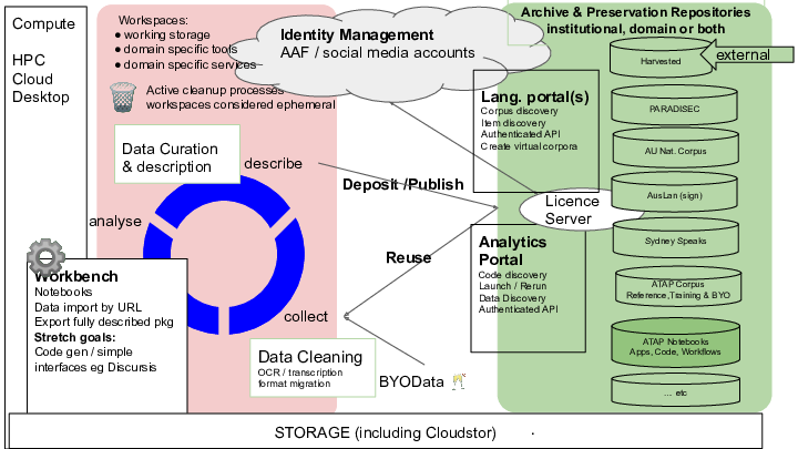 LDaCA research data commons architecture LDaCA research data commons architecture