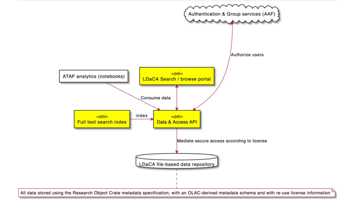 LDaCA core infrastructure LDaCA core infrastructure