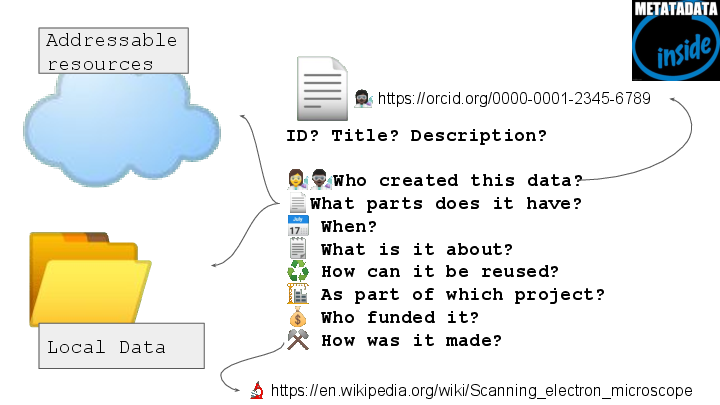 Slide: 12 ☁️ 📂 📄 ID? Title? Description? 👩🔬👨🏿🔬Who created this data? 📄What parts does it have? 📅 When? 🗒️ What is it about? ♻️ How can it be reused? 🏗️ As part of which project? 💰 Who funded it? ⚒️ How was it made? Addressable resources Local Data 👩🏿🔬 https://orcid.org/0000-0001-2345-6789 🔬 https://en.wikipedia.org/wiki/Scanning_electron_microscope