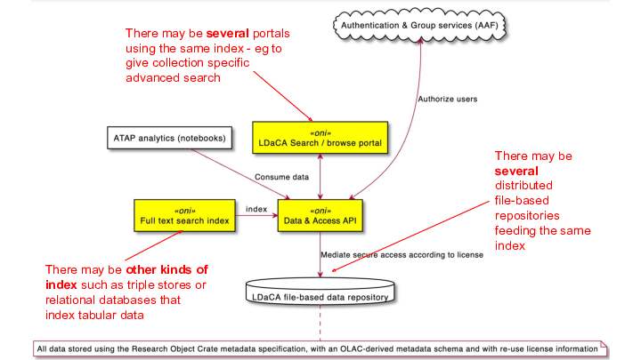 LDaCA core infrastructure annotated LDaCA core infrastructure annotated