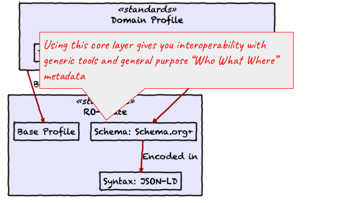 Slide: 14 Using this core layer gives you interoperability with generic tools and general purpose “Who What Where” metadata