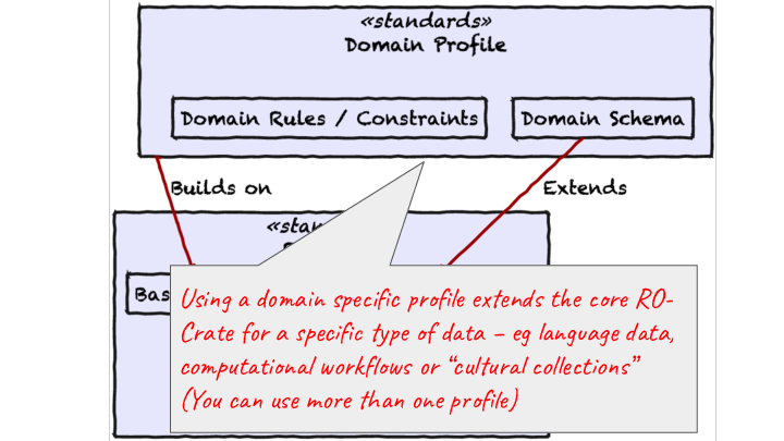 Slide: 15 Using a domain-specific profile extends the core RO-Crate for a specific type of data – e.g. language data, computational workflows or “cultural collections” (You can use more than one profile)