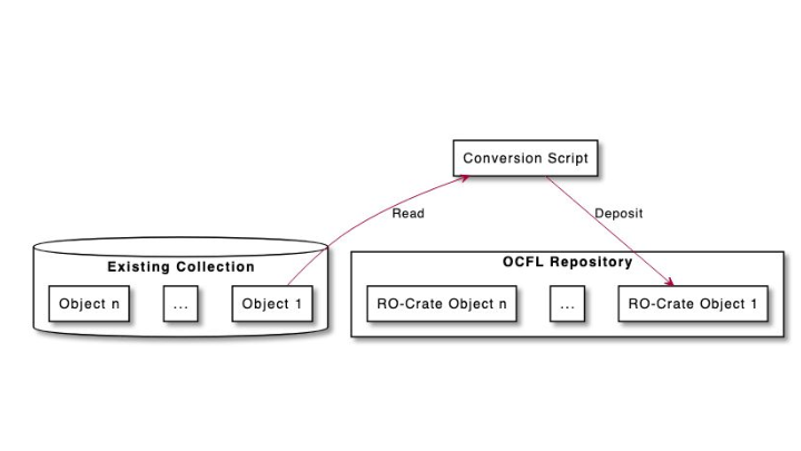 Collection conversion Collection conversion