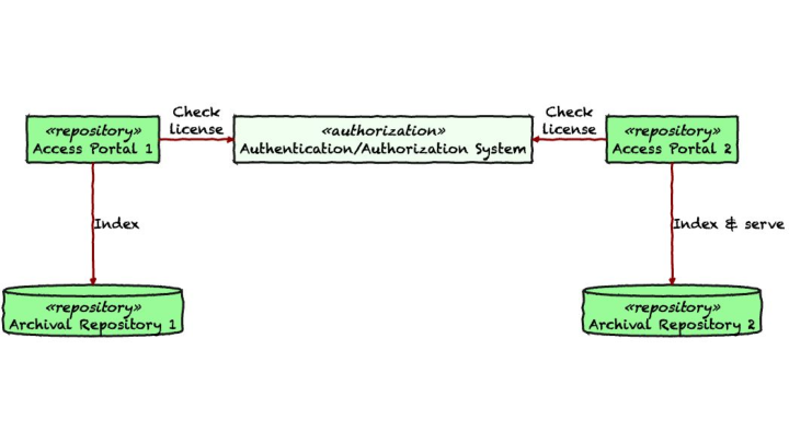 Slide: 22 :: _ something about licensing :: A summary of the LDaCA architecture vs ::
