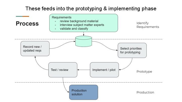Slide: 22 These feeds into the prototyping & implementing phase