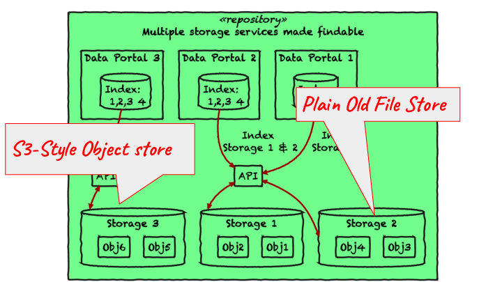 Slide: 23 S3-Style Object store Plain Old File Store