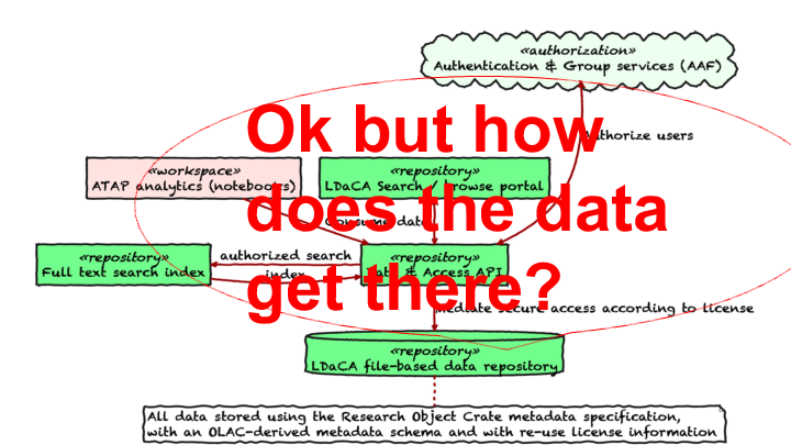 Slide: 25 Ok but how does the data get there?