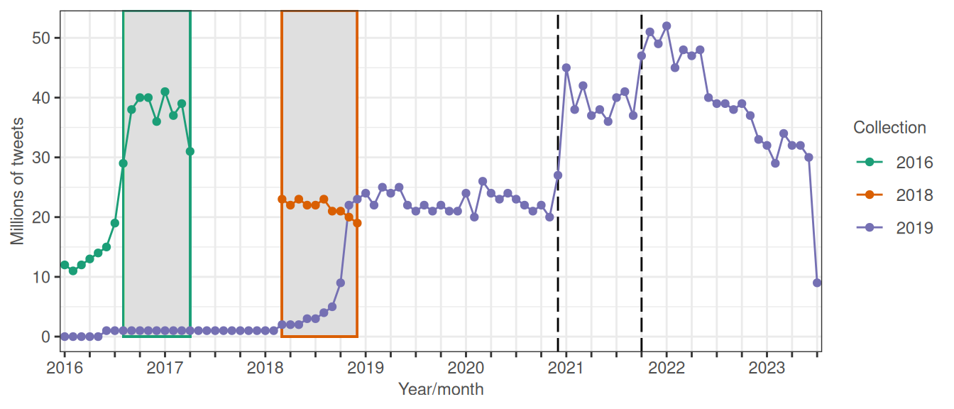 Number of tweets per month from 2016 onwards for all three collections that together form the Australian Twittersphere Line graph representation of the Number of tweets per month from 2016 onwards for all three collections that together form the Australian Twittersphere.