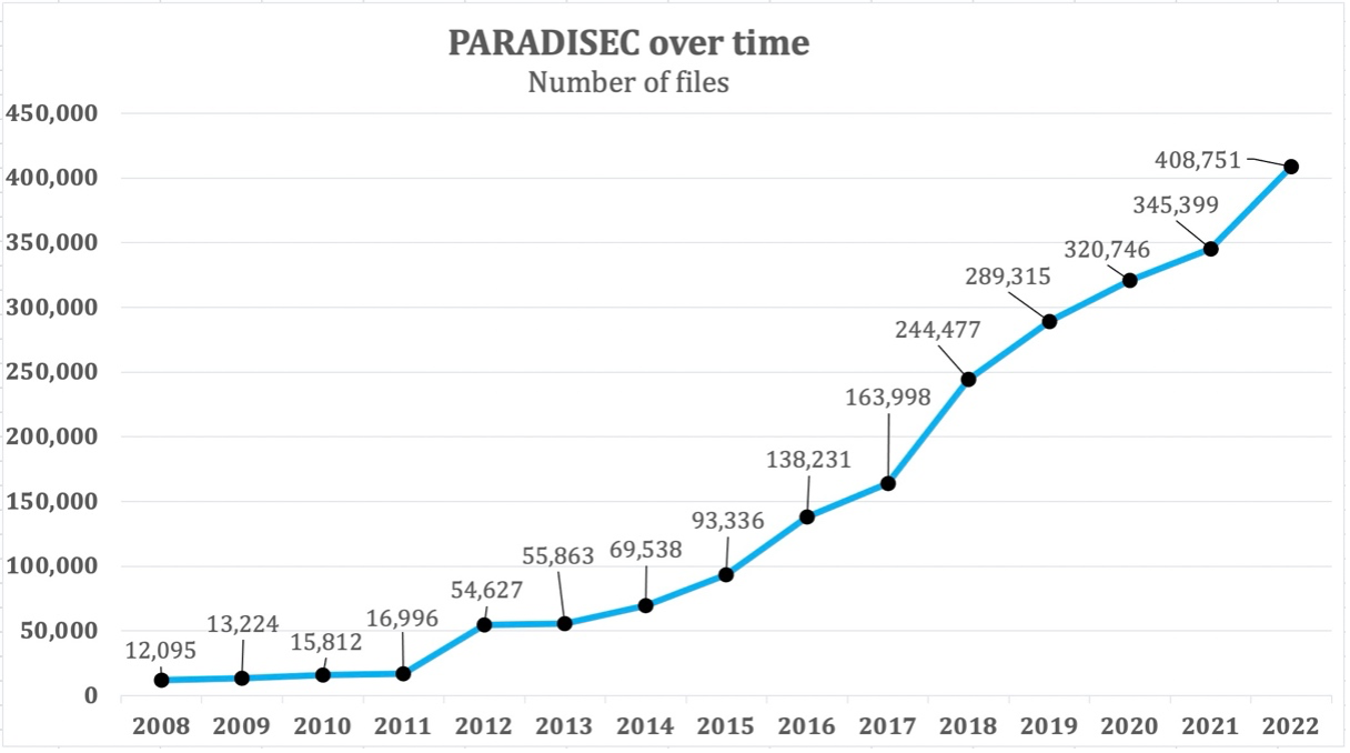 Graph of File Numbers in PARADISEC from 2008 to 2022 Graph of File Numbers in PARADISEC from 2008 to 2022