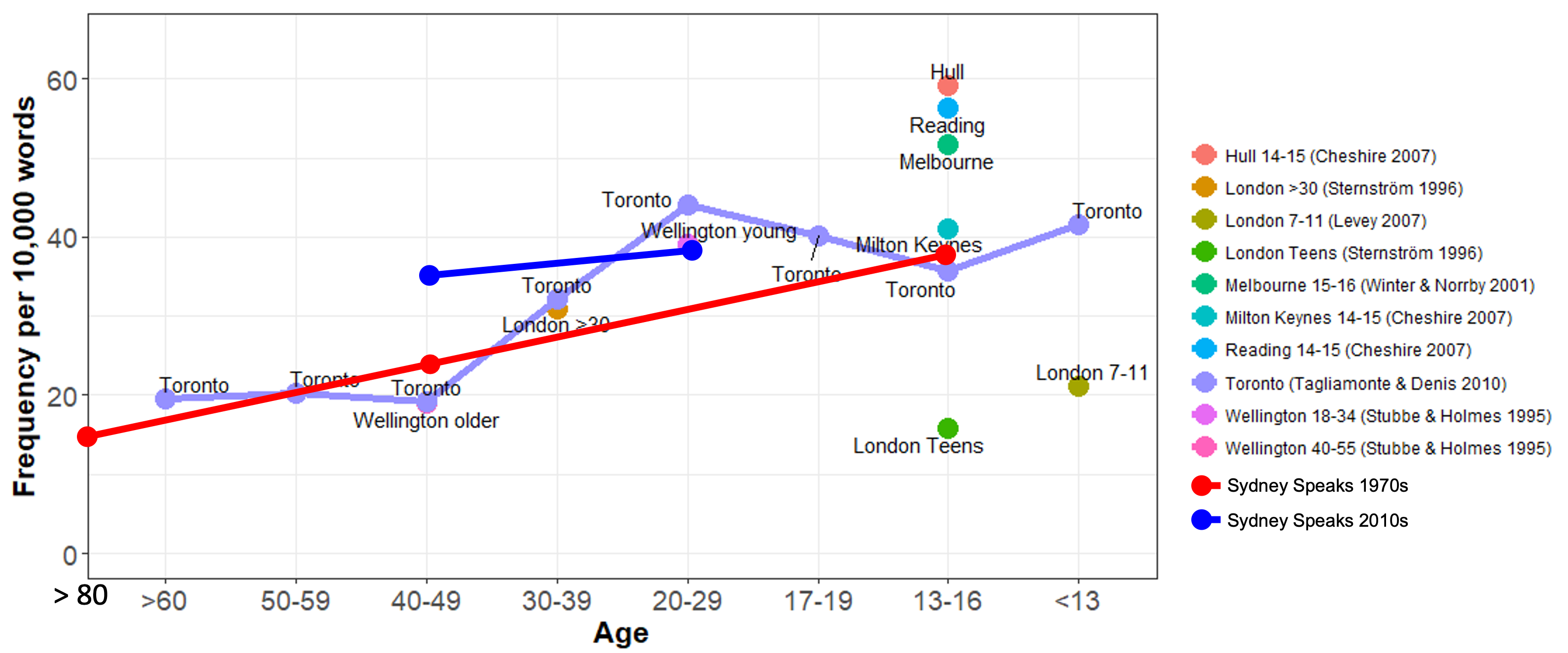 Rates of use of GEs (per 10,000 words) by age, across studies A line chart showing frequency of GE occurrence per 10,000 words by age, across several studies.