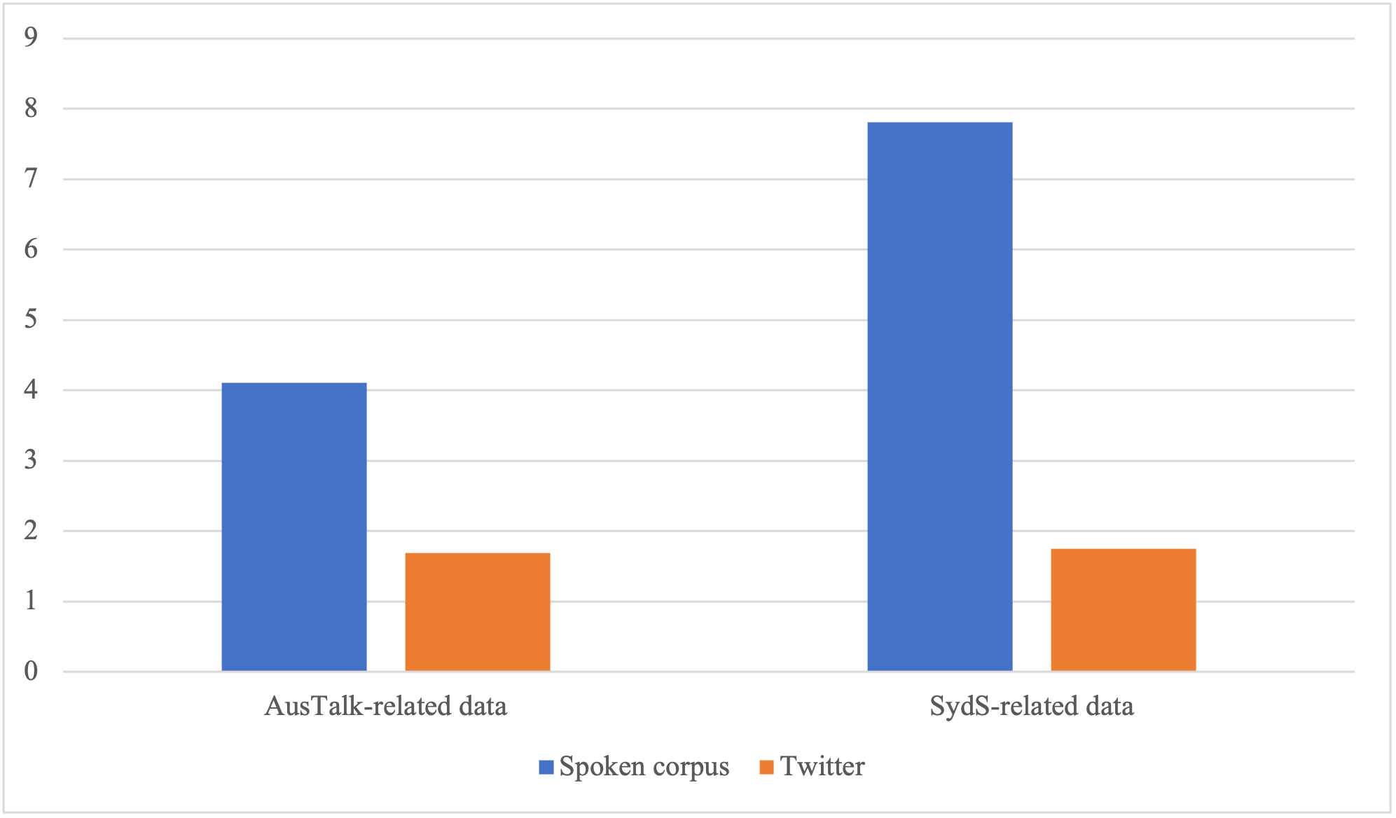 Mean GE frequency for Sydney speakers in AusTalk and Sydney Speaks datasets compared to X (formerly Twitter) A column chart showing the mean GE frequency for Sydney Sydney speakers in AusTalk and Sydney Speaks datasets compared to X (formerly Twitter). The columns for the spoken corpora are higher than the columns for X.