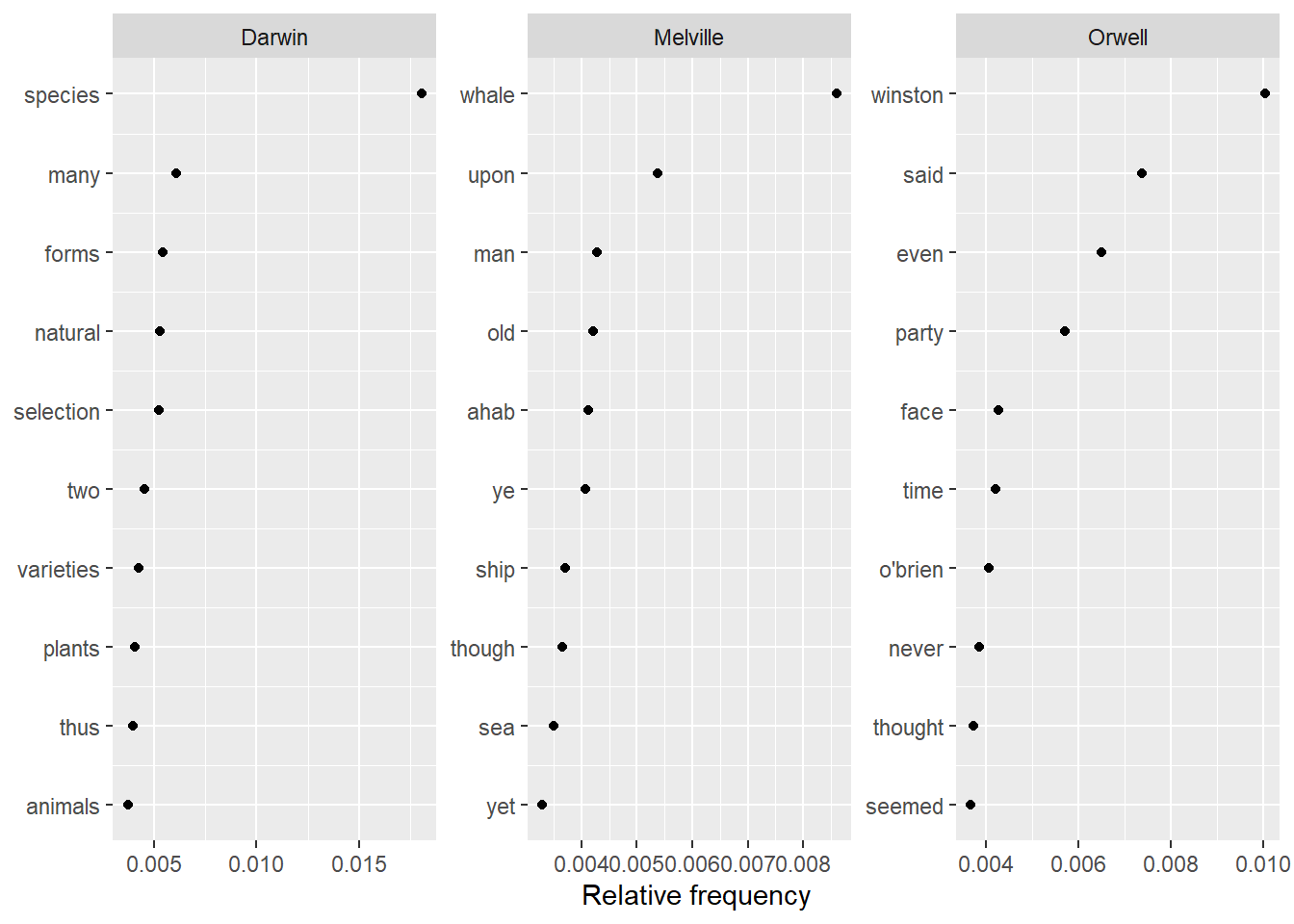 Keywords from three texts Keywords from three texts