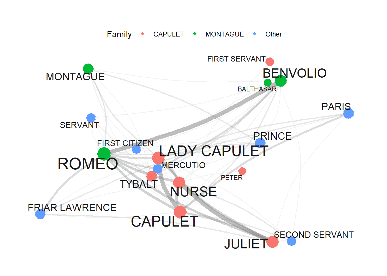 Network of characters in Romeo and Juliet Network of characters in Romeo and Juliet