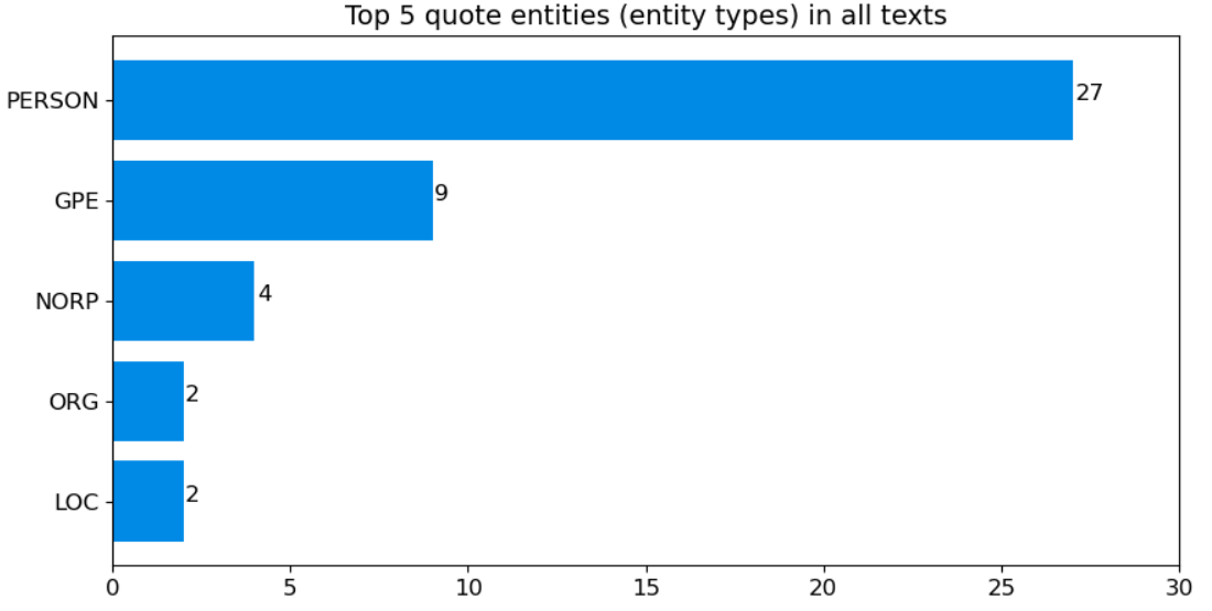 Bar graph showing the top five entities identified within quotes across the whole corpus/dataset