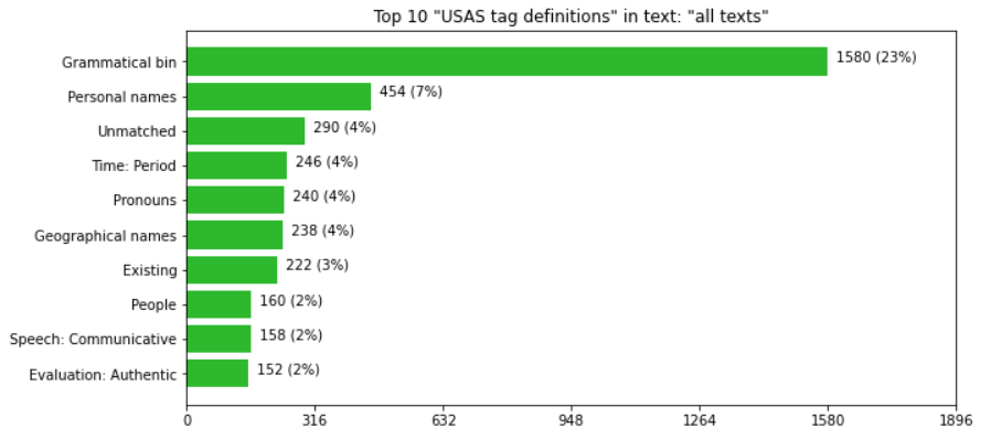 Graph showing the most frequently assigned USAS tags