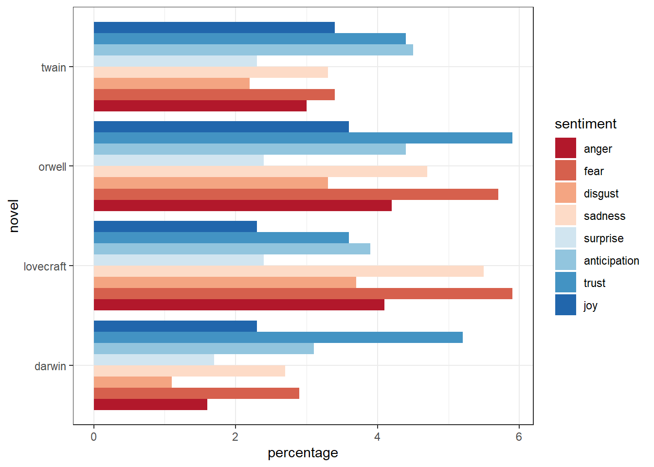 Sentiment analysis of four texts Sentiment analysis of four texts