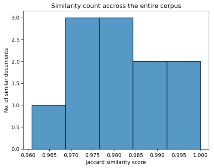 Histogram of the count of similar documents in the corpus found in particular Jaccard similarity score ranges
