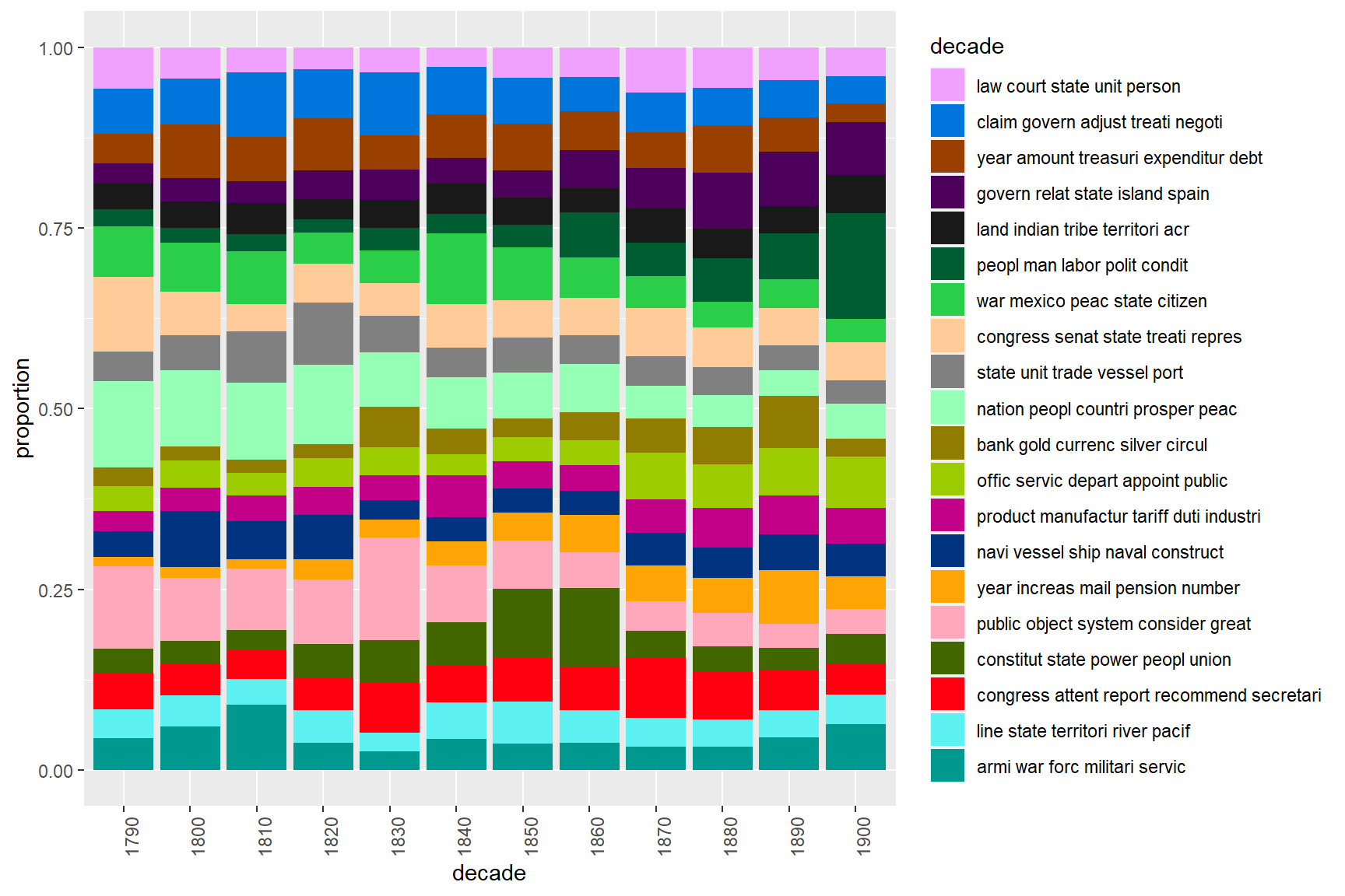 Topics in the State of the Union Address over time Topics in the State of the Union Address over time