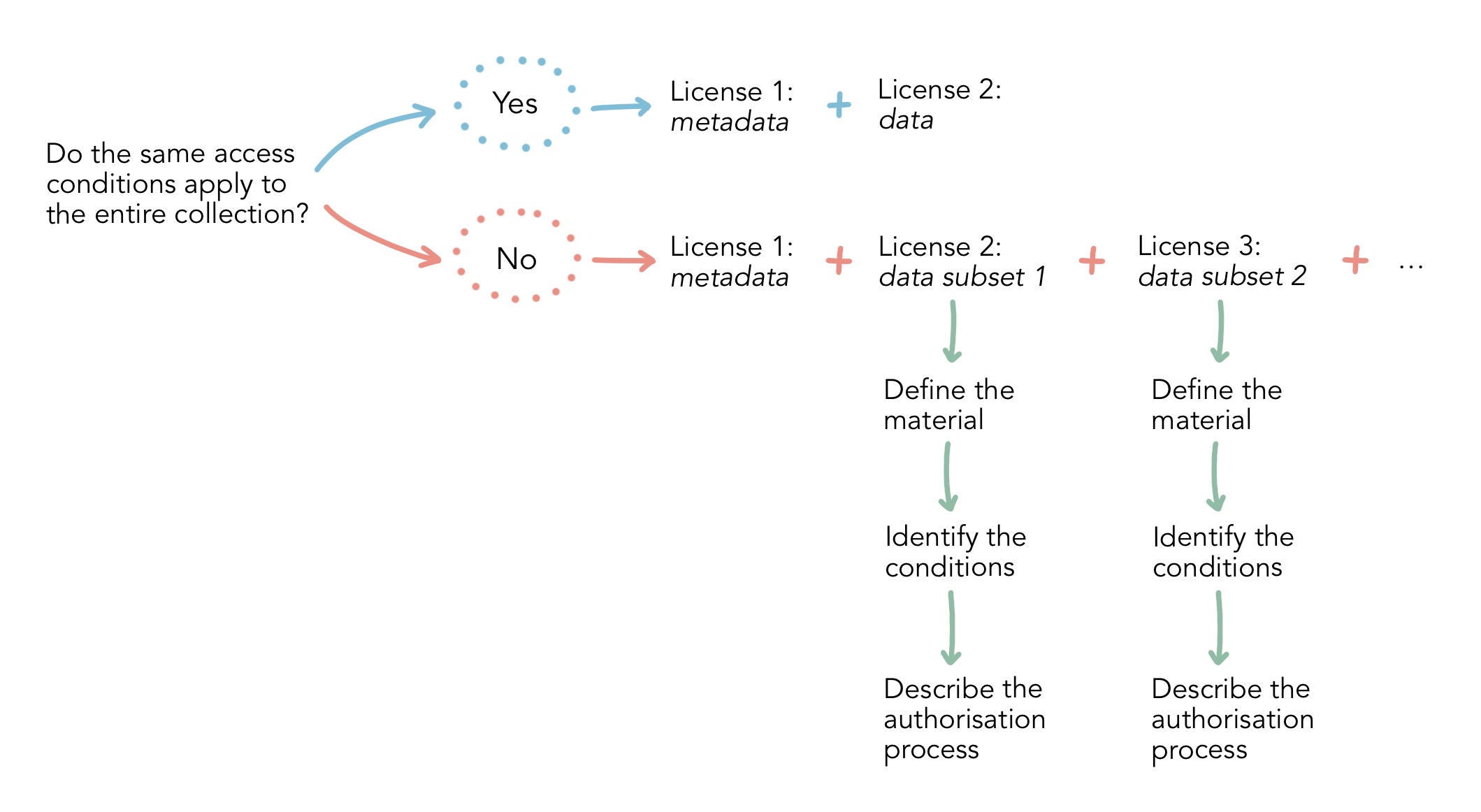 Access Conditions Flowchart - Authorisation Level Access Conditions Flowchart - Authorisation Level