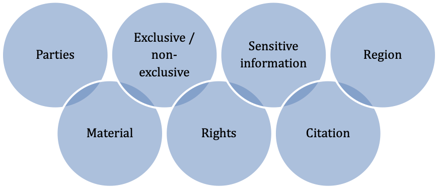 Key parts of a data license