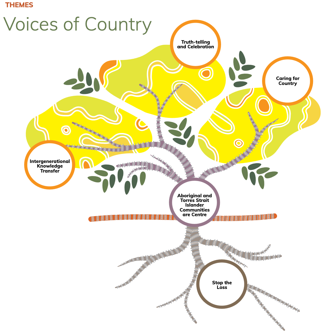 Voices of Country is guided by five inter-connected themes, represented as a native wattle tree, itself a source of food, medicine and tools, with language, culture and traditional knowledges as its foundation. Voices of Country is guided by five inter-connected themes, represented as a native wattle tree, itself a source of food, medicine and tools, with language, culture and traditional knowledges as its foundation.