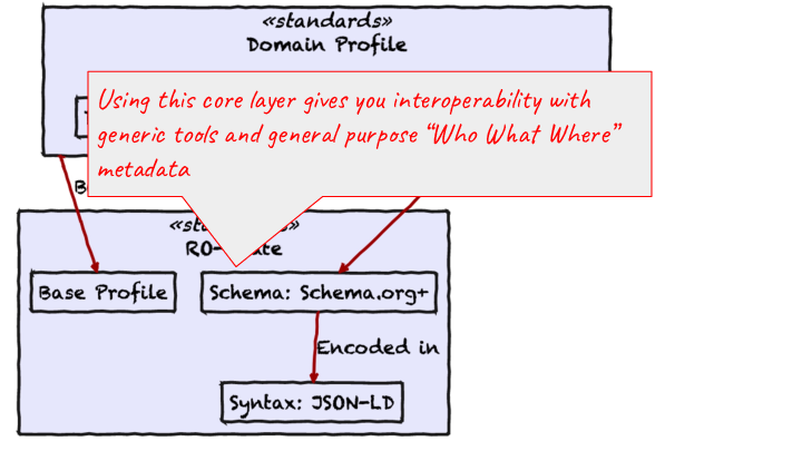 Using this core layer gives you interoperability with generic tools and general purpose “Who What Where” metadata 