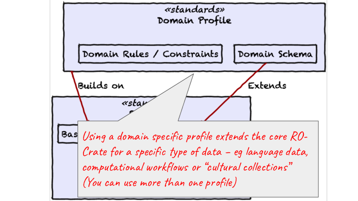  Using a domain-specific profile extends the core RO-Crate for a specific type of data – e.g. language data, computational workflows or “cultural collections”  (You can use more than one profile) 