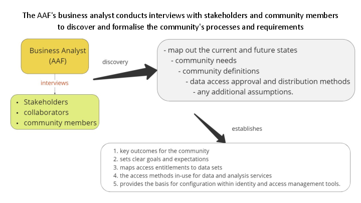 The AAF's business analyst conducts interviews with stakeholders and community members to discover and formalise the community's processes and requirements 