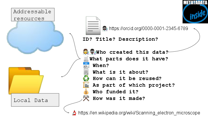 ☁️ 📂  📄 ID? Title? Description?  👩‍🔬👨🏿‍🔬Who created this data? 📄What parts does it have?  📅 When?  🗒️ What is it about?  ♻️ How can it be reused? 🏗️ As part of which project?  💰 Who funded it? ⚒️ How was it made?  Addressable resources Local Data  👩🏿‍🔬 https://orcid.org/0000-0001-2345-6789 🔬 https://en.wikipedia.org/wiki/Scanning_electron_microscope 