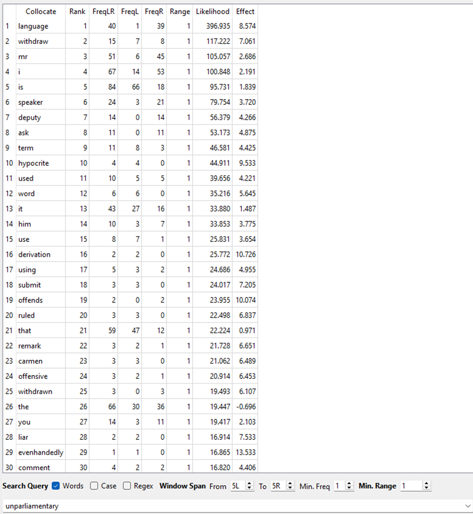 The top 30 collocates of 'unparliamentary' in the proceedings of the House of Representatives, 37th Parliament.