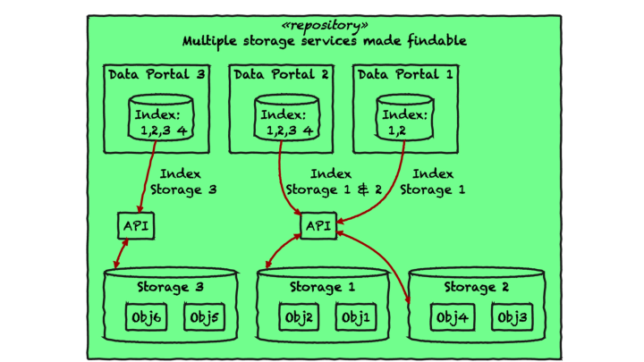 Towards a Generic Research Data Commons: A highly scalable standards-based repository framework for Language and other Humanities data