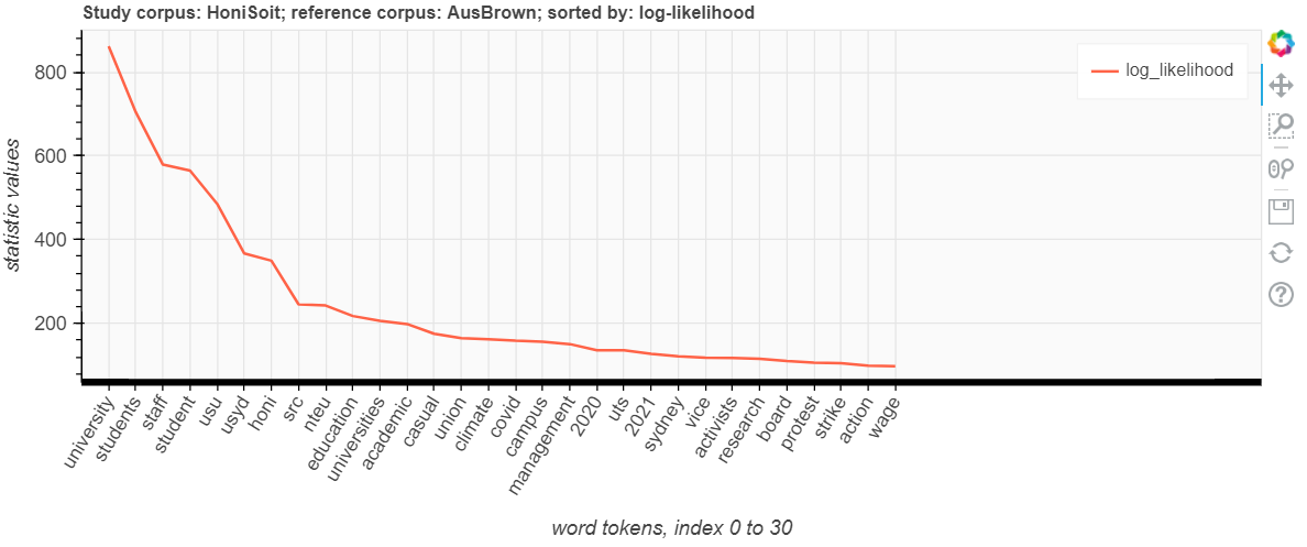 Introducing the Keyword Analysis tool