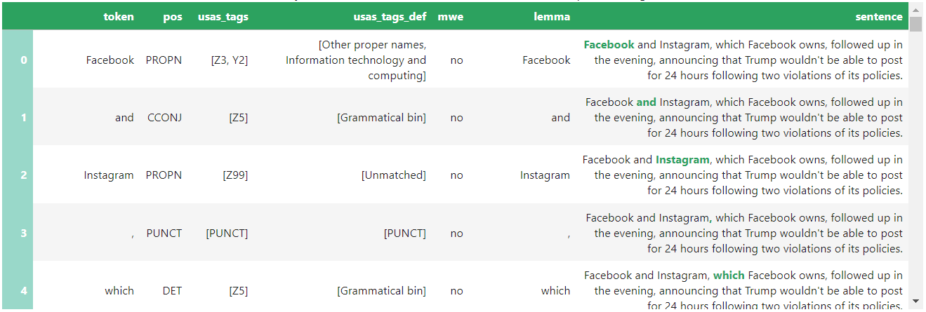 Introducing the Semantic Tagger tool: Semantic categorisation of words in English, Chinese, Italian or Spanish texts