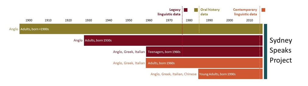 Sub-corpora included in the Sydney Speaks project: Sydney Speaks 2010s; Sydney Social Dialect Survey; NSW Bicentennial Oral History Project