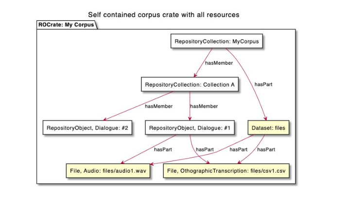 Self-contained corpus crate with all resources